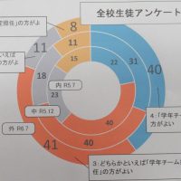 240722　報告　「学年チーム担任制」全校生徒アンケート結果